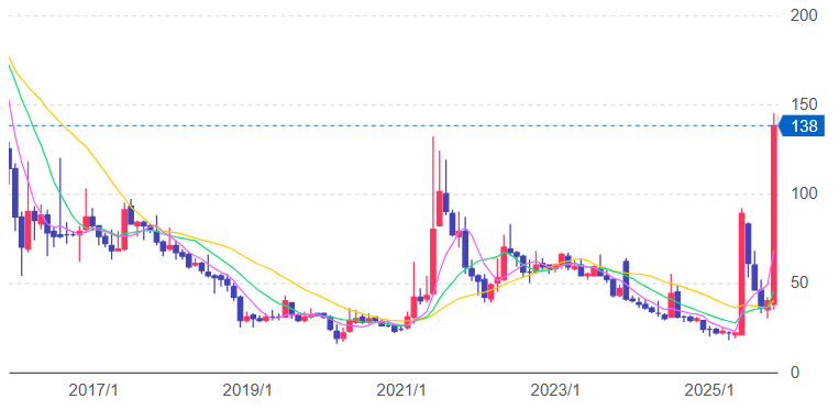 大黒屋HDチャート
