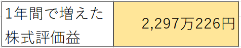 評価益