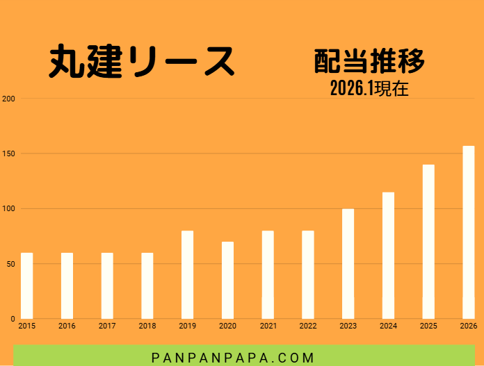 配当推移