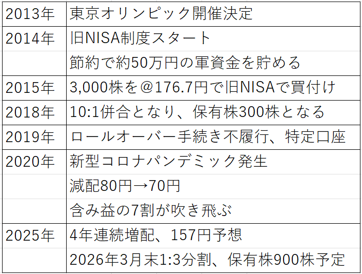 年次表