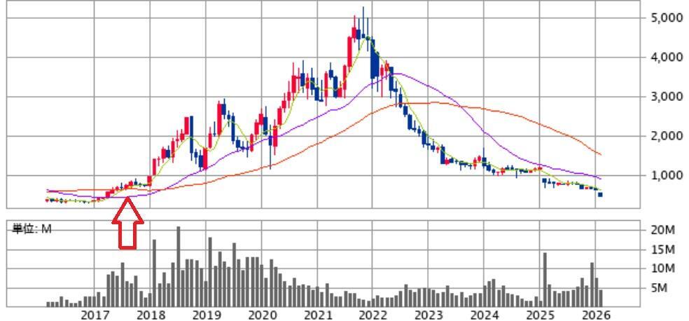 出典：SBI証券