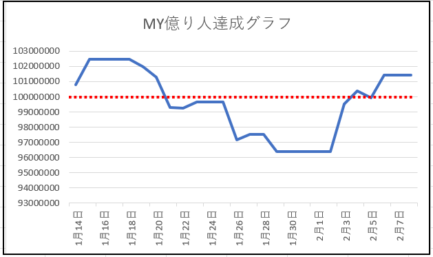 億り人グラフ２