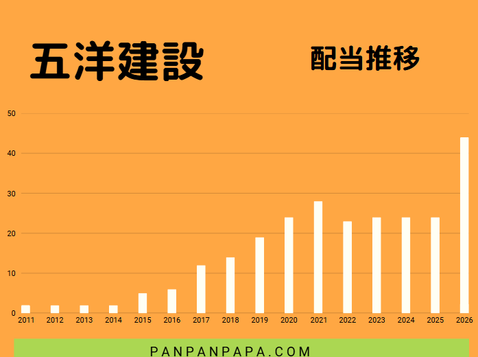 配当推移