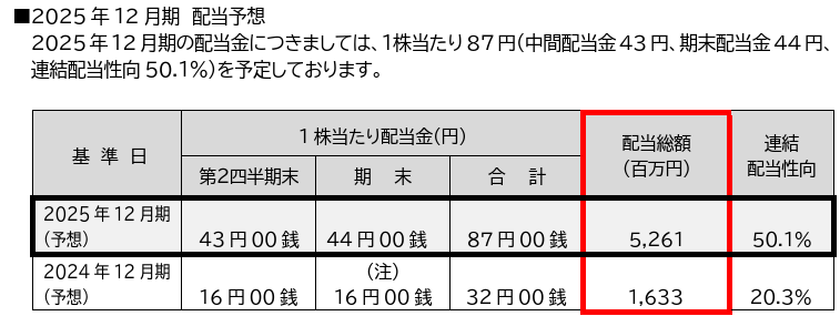 増配