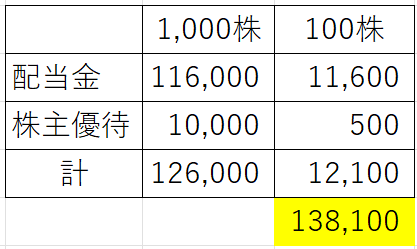 利回り