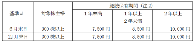 株主優待