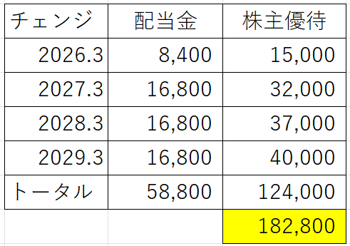 チェンジ優待配当