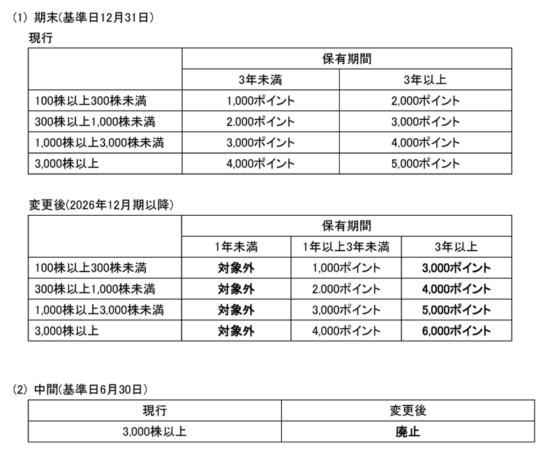 ヤマハ発動機株主優待