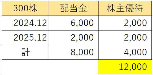 配当優待