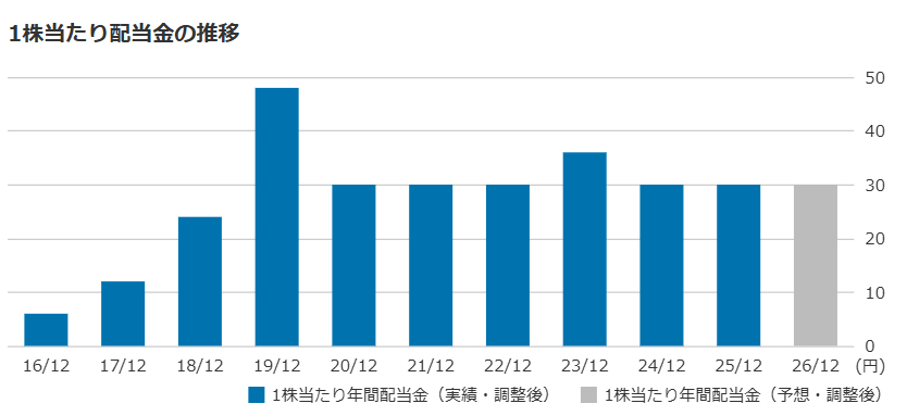 配当利回り