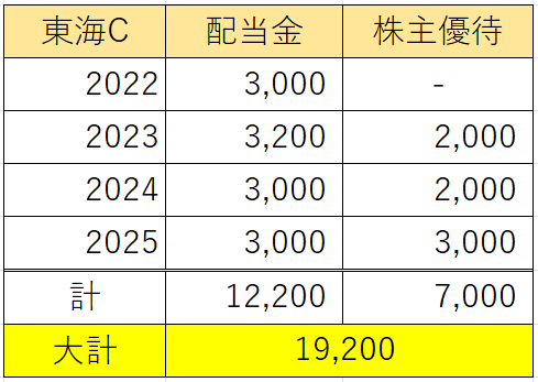 実現益