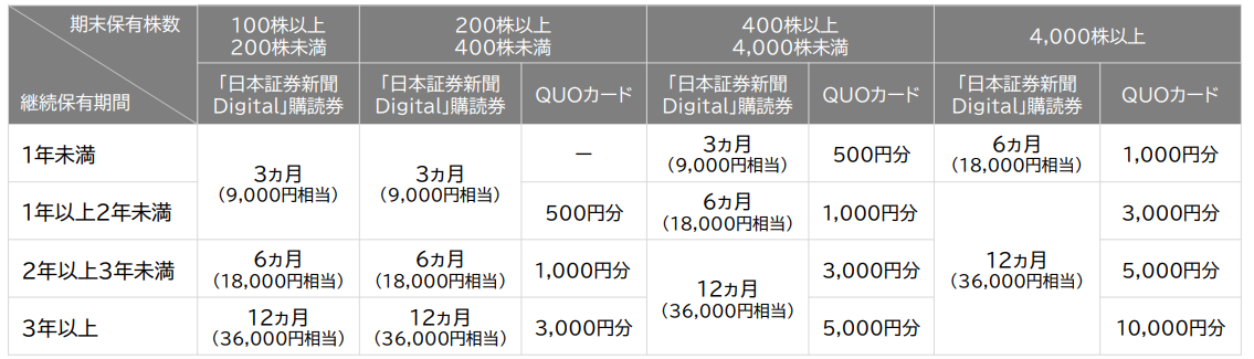 優待改悪