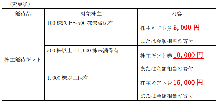 ツルハ株主優待