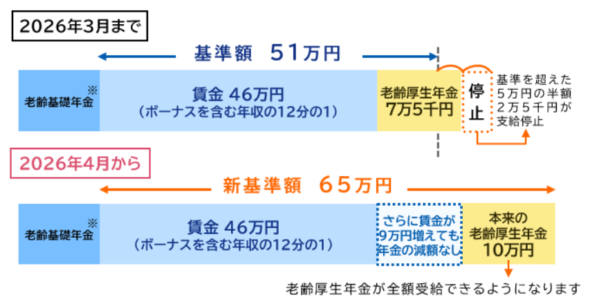 年金改革