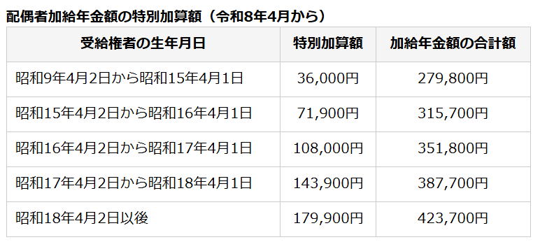 加給年金