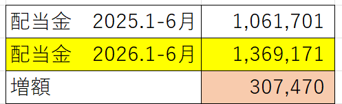 配当金