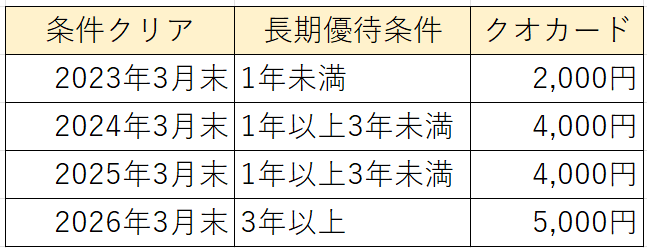 クオカード条件