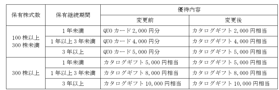 株主優待拡充