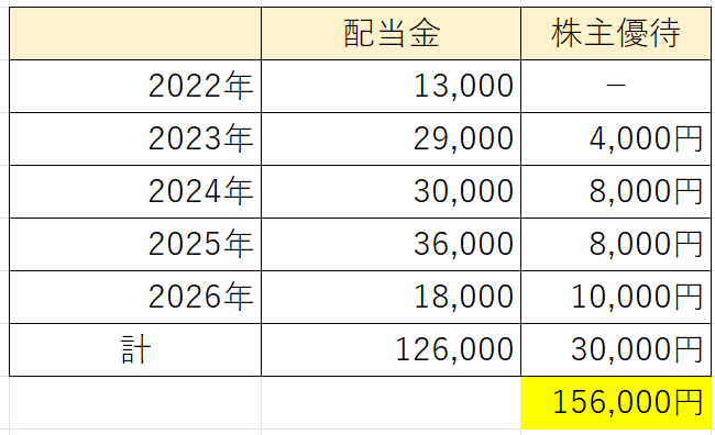 リコーリース確定益