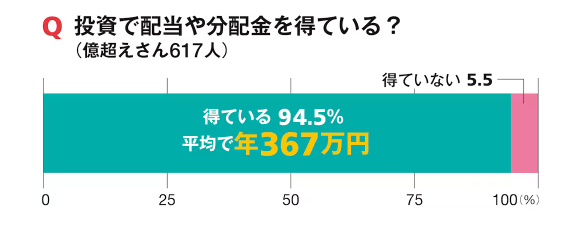 配当金