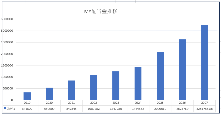 配当金推移