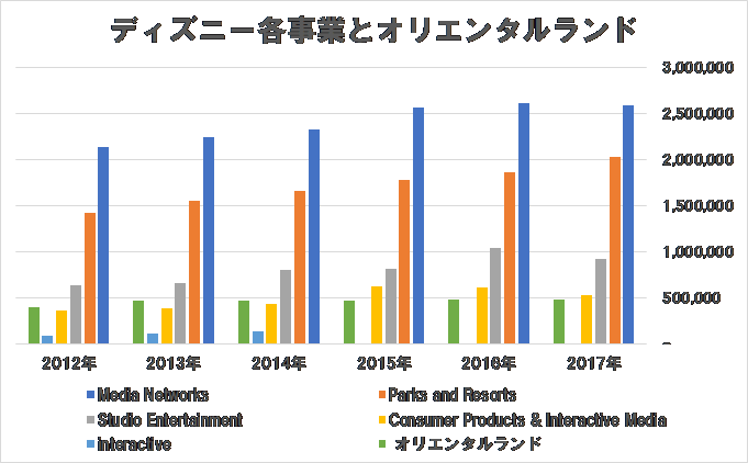 ほとんどのダウンロードディズニー画像 驚くばかりディズニー 1 日 売り上げ
