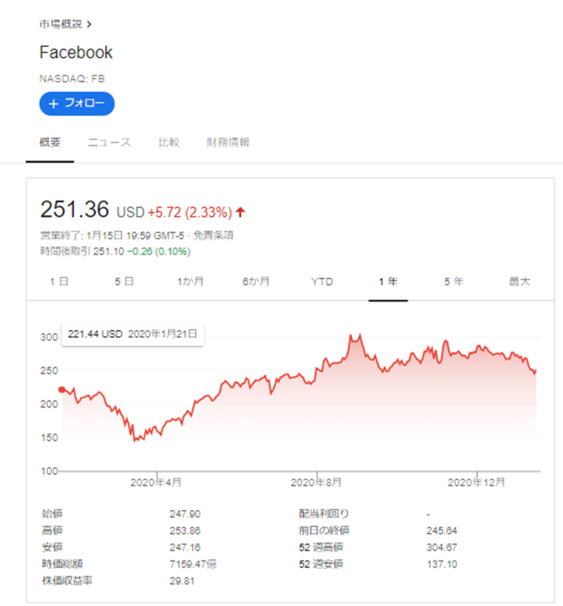 GAFAMの一角であるFBの株価のキーになる指標はあの指標？時価総額との関係で分析！ - Finance Record
