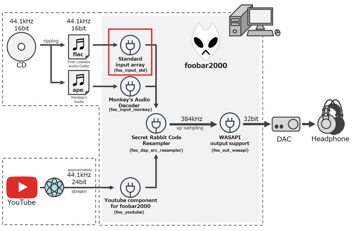 リスニング環境 (Standard input array)