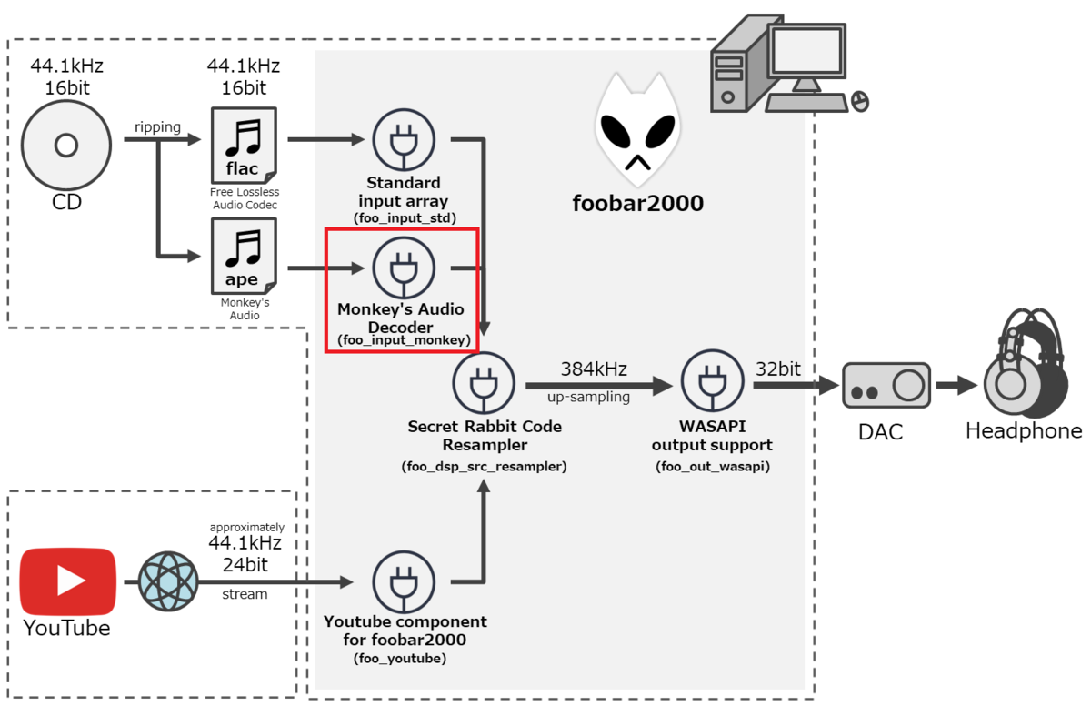 リスニング環境 (Monkey's Audio)