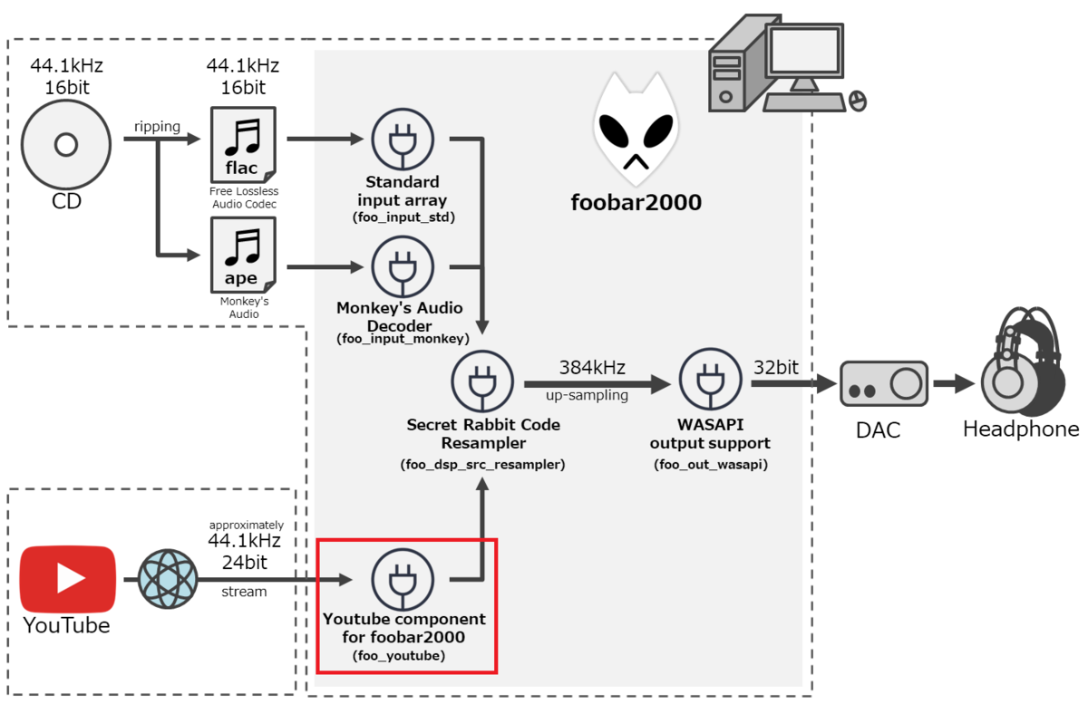 リスニング環境 (Youtube component for foobar2000)