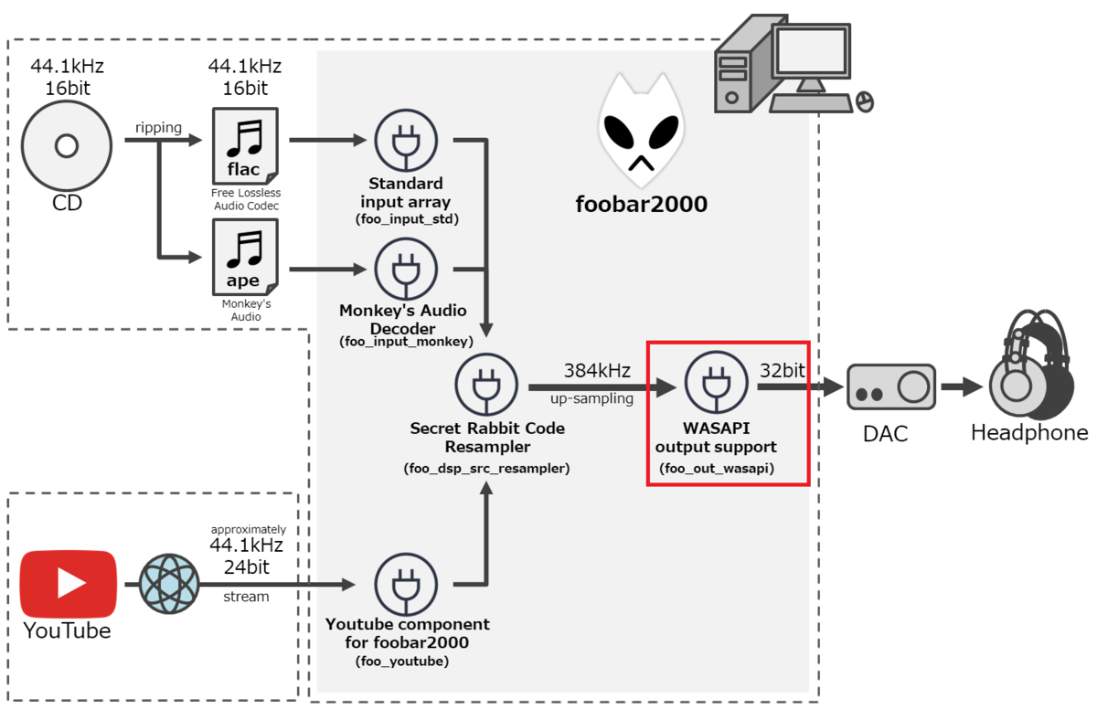 リスニング環境 (WASAPI output support)