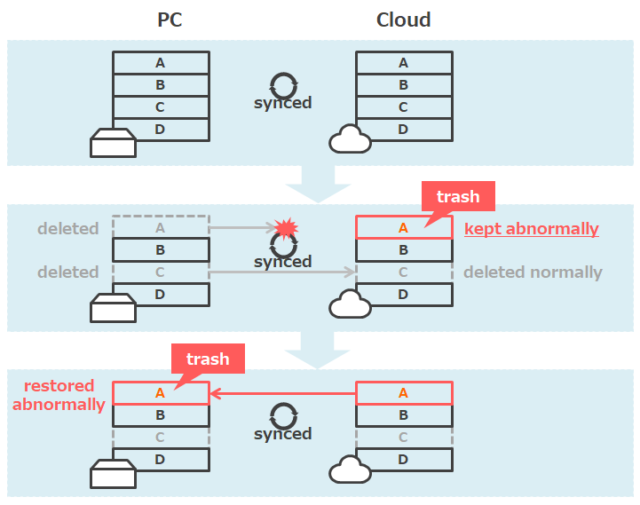 削除したファイルが復活する