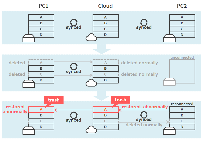 削除後に別PCと同期するとクラウドもローカルも復活してしまう
