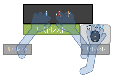 キーボード使用時の肘のリストレスト