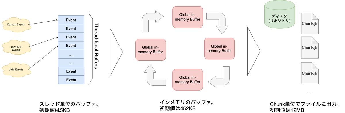 JDK Flight Recorderのアーキテクチャ概要 - ブログなんだよもん