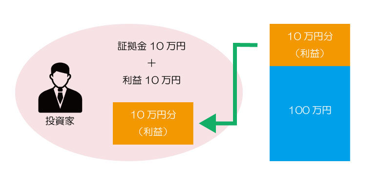CFDとは1