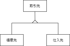 排他的サブタイプの概念データモデル
