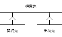 共存的サブタイプの概念データモデル