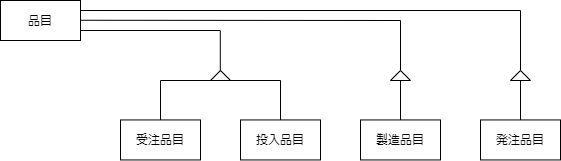 排他的サブタイプと共存的サブタイプの組み合わせ