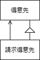 サブタイプと外部キーの組み合わせ