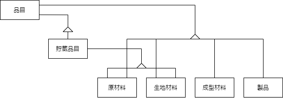 「スーパータイプとそのサブタイプ」の両方をスーパータイプに持つサブタイプ