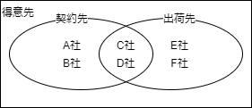 共存的サブタイプのベン図