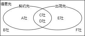 不完全な共存的サブタイプのベン図