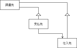 サブタイプを持つ概念データモデル
