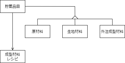 共通のスーパータイプとリレーションシップを設定した概念データモデル