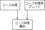 連関エンティティの概念データモデル