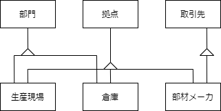 複数のスーパータイプを持つサブタイプ