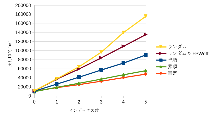 インデックス数・格納値別 実行時間