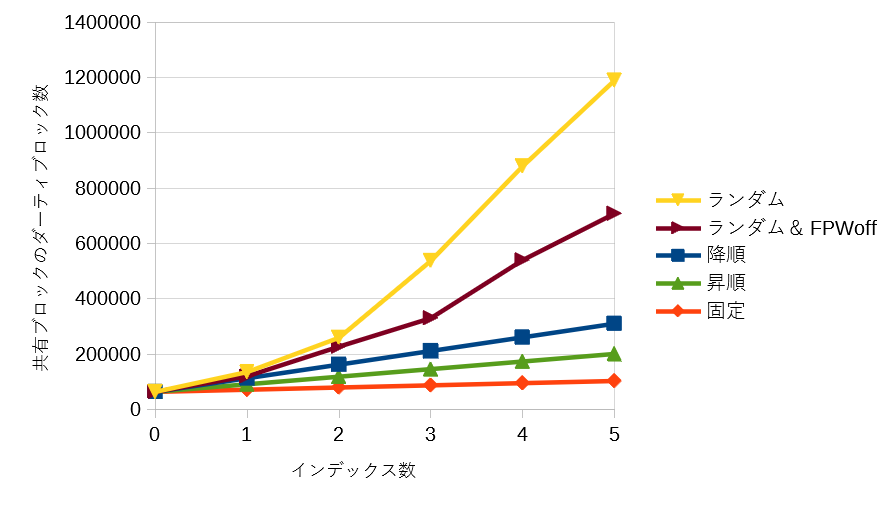 インデックス数・格納値別 共有ブロックのダーティブロック数