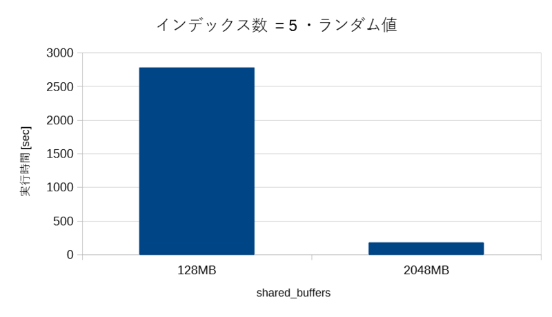 shared_buffers と実行時間